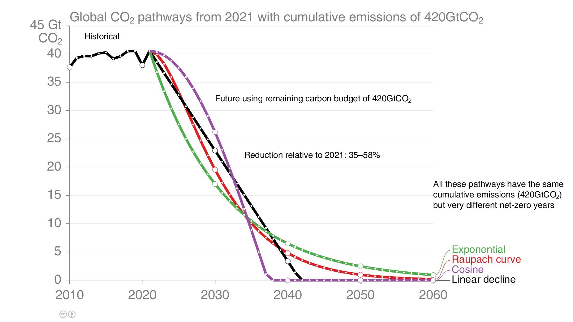 Obr 1: Stylizované mitigační scénáře do roku 2060, jež počítají se zbývajícím uhlíkovým rozpočtem 420 miliard tun CO2 po roce 2021 (Zdroj: Glen Peters)